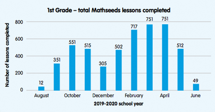 students increase maths skills