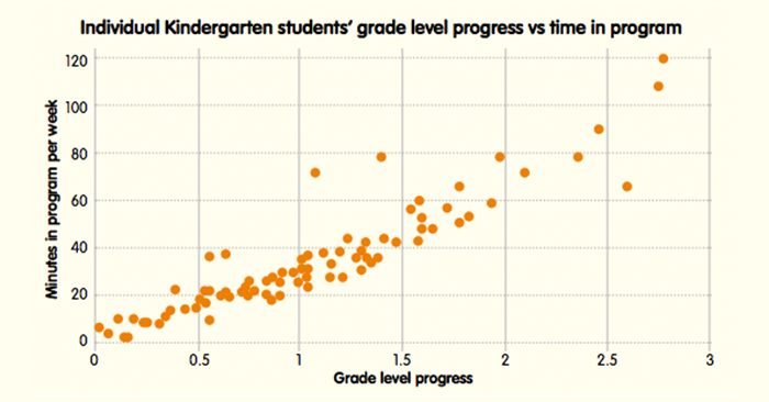 students increase maths skills