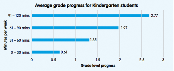 students increase maths skills