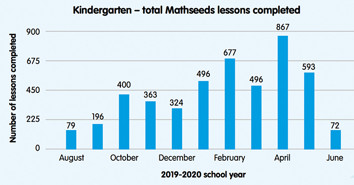 students increase maths skills